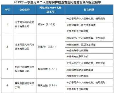 工信部通報(bào)一季度個(gè)人信息保護(hù)監(jiān)管結(jié)果 網(wǎng)易考拉、貝貝等18家企業(yè)被責(zé)令整改